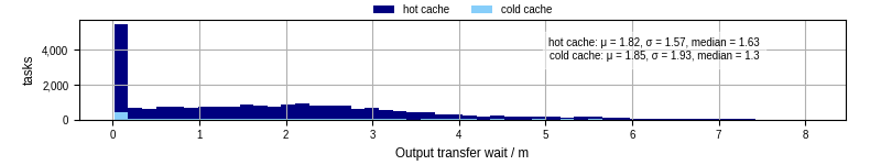 Time between stageout completion and WQ task.receive_output_start