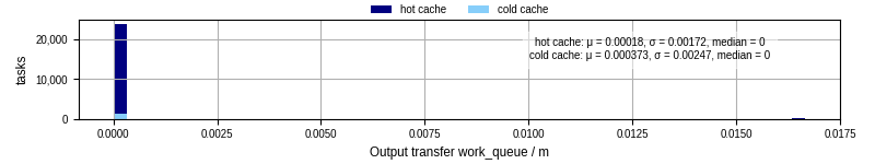 Time between WQ task.receive_output_start and task.receive_output_finish