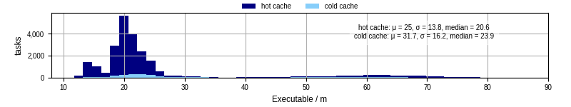 Time the executable took to run