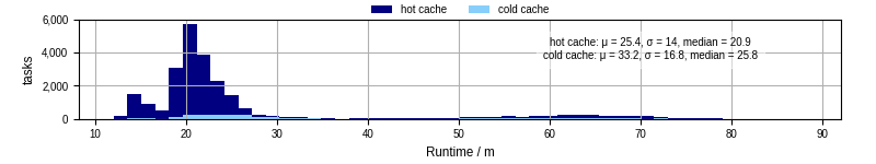 Time from wrapper start to processing end