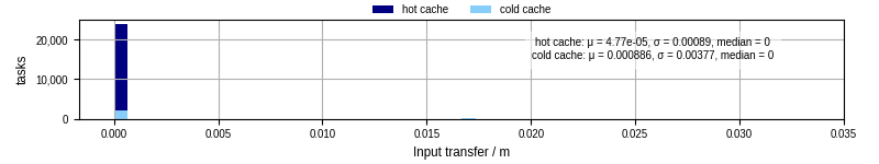 Time to transfer input files