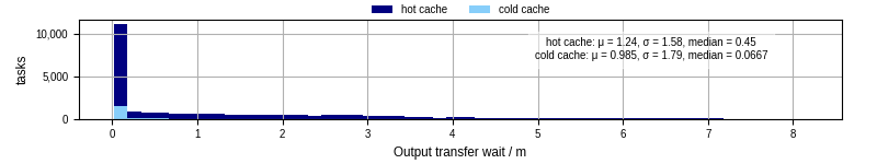 Time between stageout completion and WQ task.receive_output_start