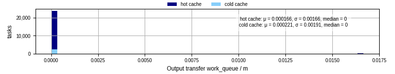 Time between WQ task.receive_output_start and task.receive_output_finish