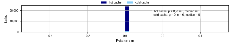 Time lost to eviction