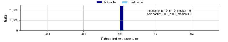 Time lost to exceeding allocated resources