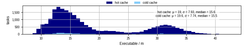 Time the executable took to run
