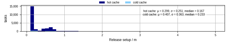 Time to set up release and initialize cms environment