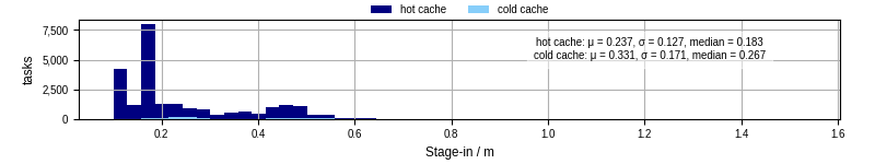 Time to stage in all additional input files