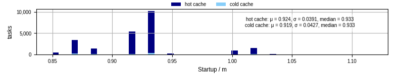 Time between completing the input file transfer and starting the wrapper