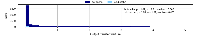 Time between stageout completion and WQ task.receive_output_start
