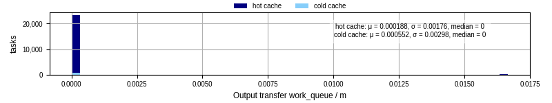 Time between WQ task.receive_output_start and task.receive_output_finish