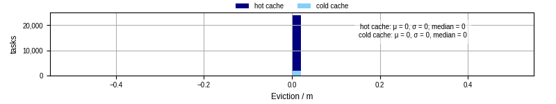Time lost to eviction