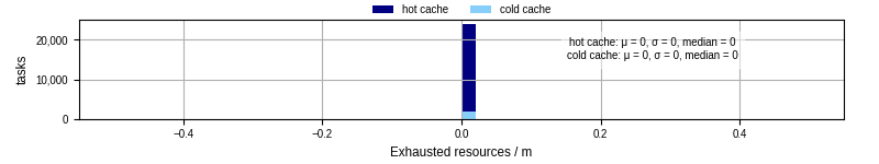 Time lost to exceeding allocated resources