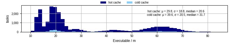 Time the executable took to run