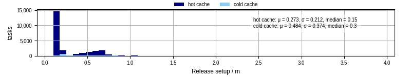 Time to set up release and initialize cms environment