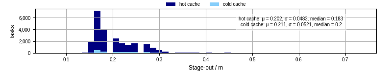 Time to stage out all output files