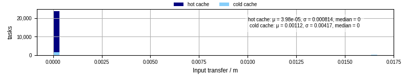 Time to transfer input files
