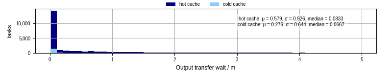 Time between stageout completion and WQ task.receive_output_start