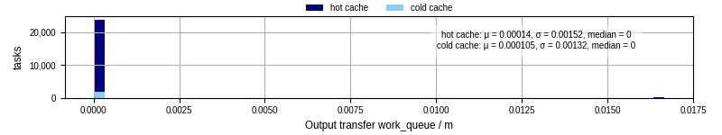 Time between WQ task.receive_output_start and task.receive_output_finish