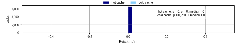 Time lost to eviction