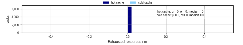 Time lost to exceeding allocated resources