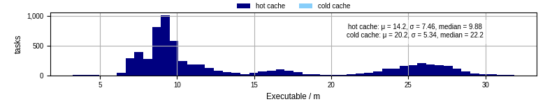 Time the executable took to run
