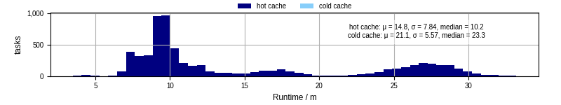 Time from wrapper start to processing end