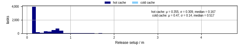 Time to set up release and initialize cms environment