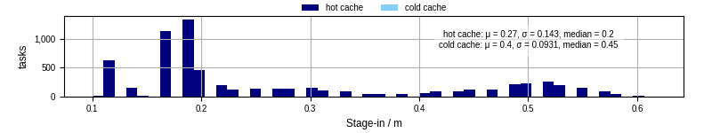 Time to stage in all additional input files
