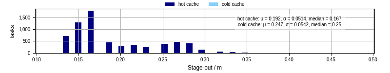 Time to stage out all output files