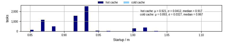 Time between completing the input file transfer and starting the wrapper