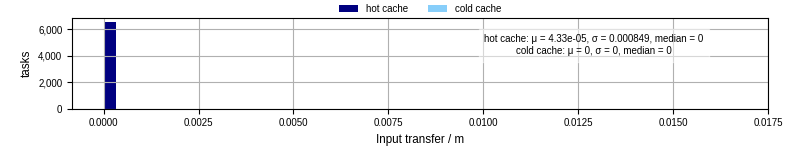 Time to transfer input files