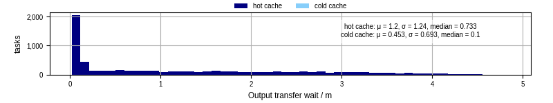 Time between stageout completion and WQ task.receive_output_start