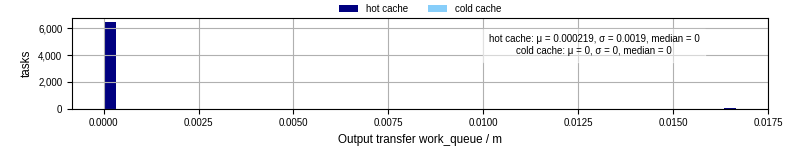 Time between WQ task.receive_output_start and task.receive_output_finish