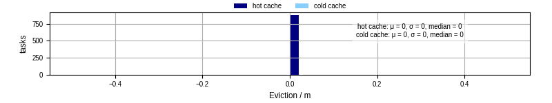 Time lost to eviction