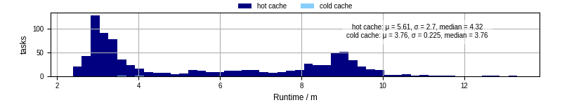 Time from wrapper start to processing end