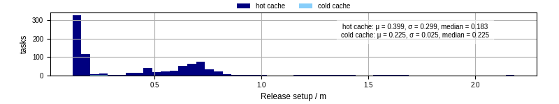 Time to set up release and initialize cms environment