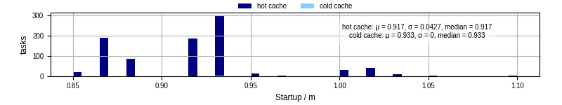 Time between completing the input file transfer and starting the wrapper
