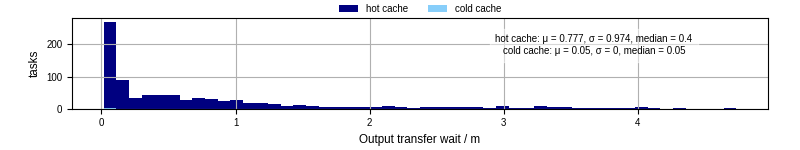 Time between stageout completion and WQ task.receive_output_start
