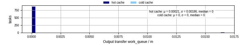 Time between WQ task.receive_output_start and task.receive_output_finish