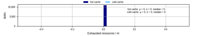 Time lost to exceeding allocated resources