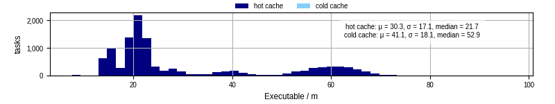 Time the executable took to run