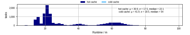 Time from wrapper start to processing end