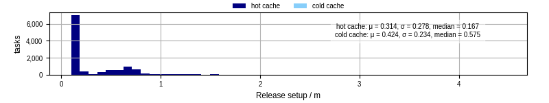 Time to set up release and initialize cms environment