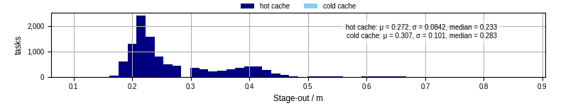 Time to stage out all output files