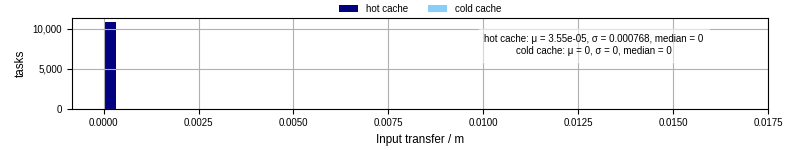 Time to transfer input files