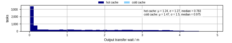 Time between stageout completion and WQ task.receive_output_start