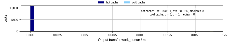 Time between WQ task.receive_output_start and task.receive_output_finish