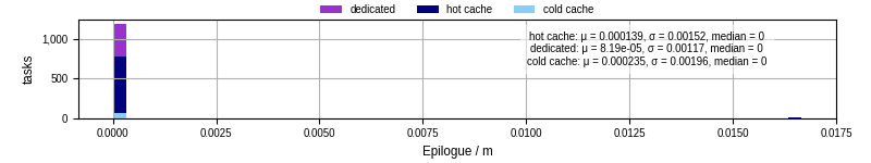 Time to run the epilogue command