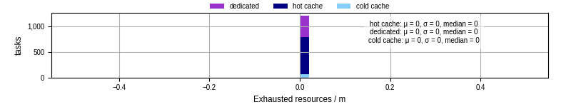 Time lost to exceeding allocated resources